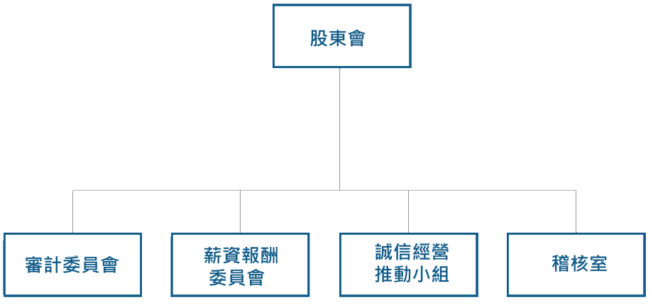 公司治理架構圖